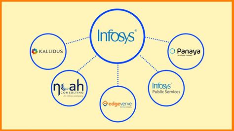 Infosys & Subsidiaries .
